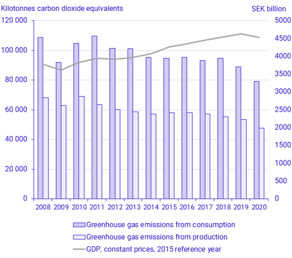 Kulutuksen ja tuotannon kasvihuonekaasupäästöt Ruotsissa.
