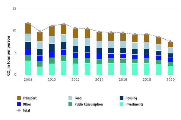 Kulutusperustaiset kasvihuonekaasupäästöt Ruotsissa 2008-2020.